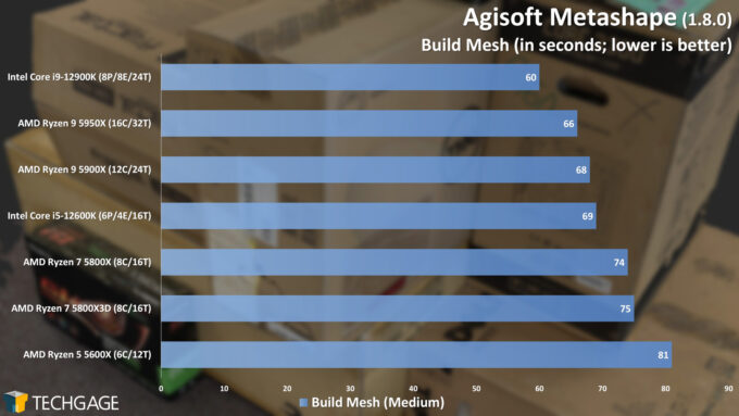 Agisoft Metashape Photogrammetry Performance - Build Mesh (AMD Ryzen 7 5800X3D)