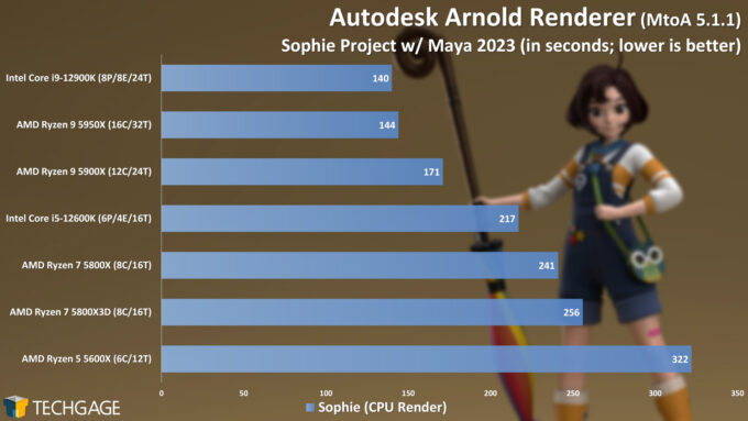 Autodesk Arnold CPU Rendering Performance - Sophie (AMD Ryzen 7 5800X3D)