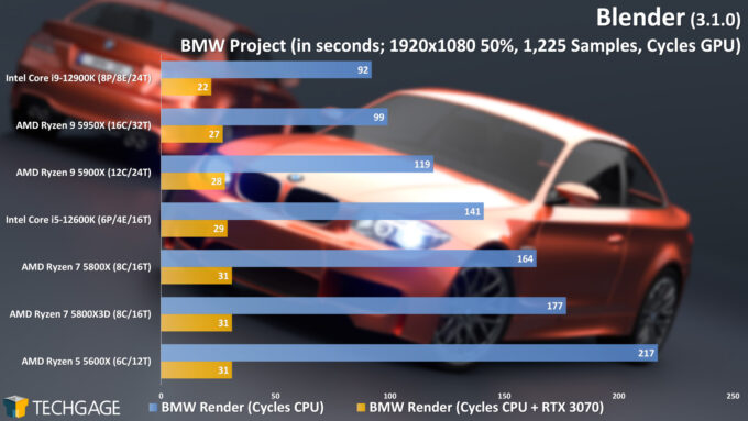 Blender Cycles CPU + GPU Rendering Performance - BMW (AMD Ryzen 7 5800X3D)