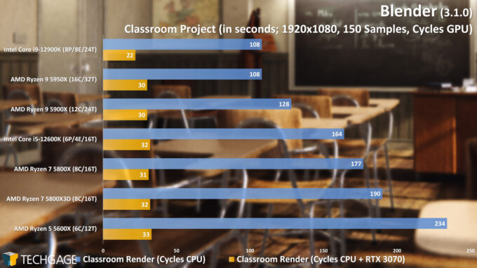 Blender Cycles CPU + GPU Rendering Performance - Classroom (AMD Ryzen 7 5800X3D)