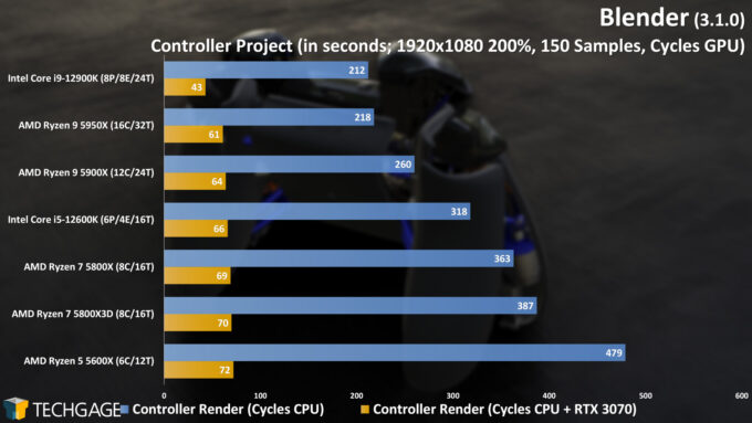 Blender Cycles CPU + GPU Rendering Performance - Controller (AMD Ryzen 7 5800X3D)