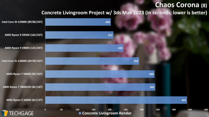 Chaos Corona Rendering Performance - Concrete Livingroom Scene (AMD Ryzen 7 5800X3D)