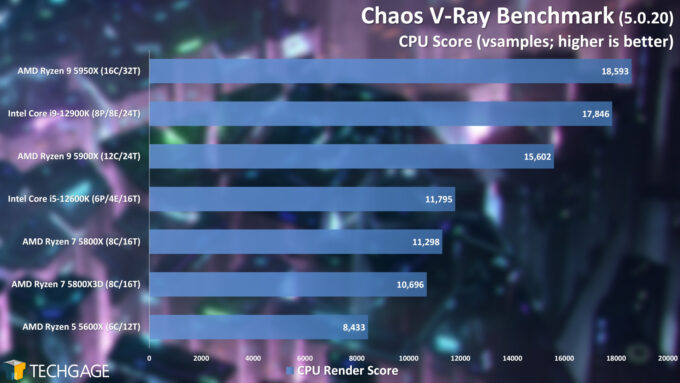 Chaos Group V-Ray Benchmark - CPU Rendering Score (AMD Ryzen 7 5800X3D)