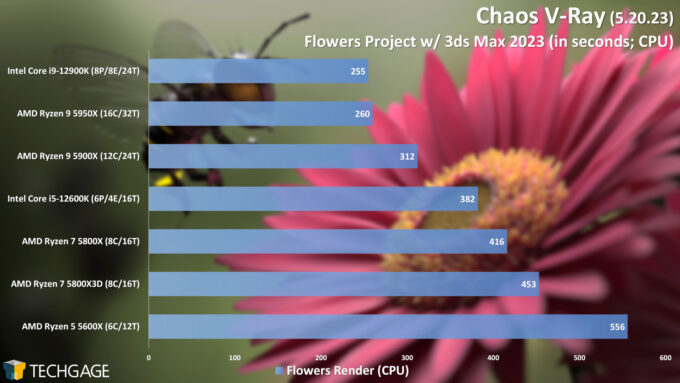 Chaos Group V-Ray - Flowers CPU Rendering Performance (AMD Ryzen 7 5800X3D)