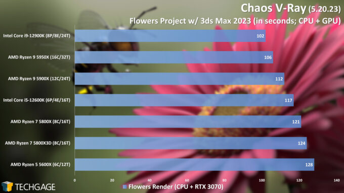 Chaos Group V-Ray - Flowers CPU+GPU Rendering Performance (AMD Ryzen 7 5800X3D)