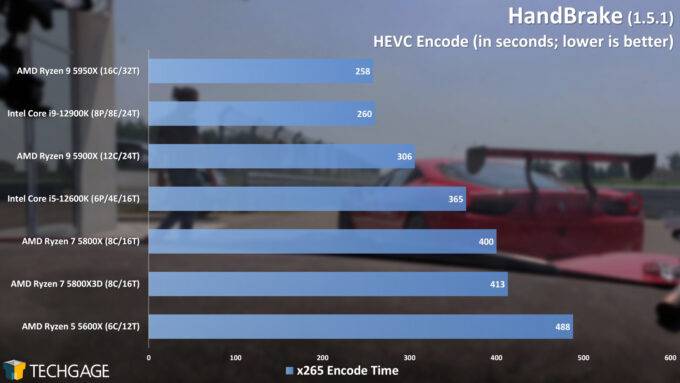 HandBrake HEVC Encoding Performance - (AMD Ryzen 7 5800X3D)