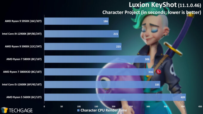 Luxion KeyShot - Character Rendering Performance (AMD Ryzen 7 5800X3D)