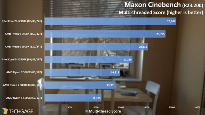 Maxon Cinebench - Multi-threaded Score (AMD Ryzen 7 5800X3D)