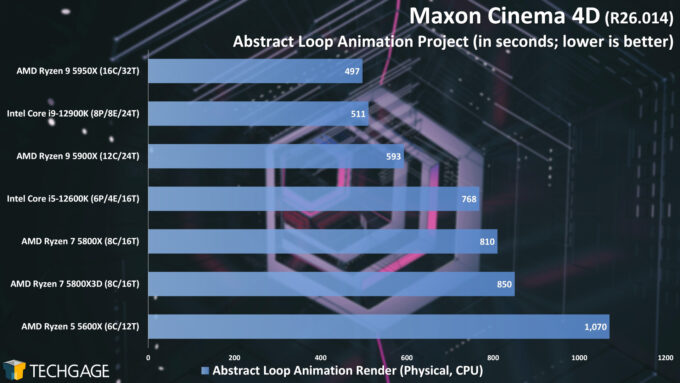 Maxon Cinema 4D - Abstract Loop Animation Rendering Performance (AMD Ryzen 7 5800X3D)