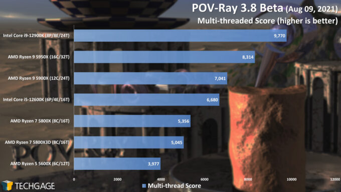 POV-Ray 3.8 Multi-threaded Score (AMD Ryzen 7 5800X3D)