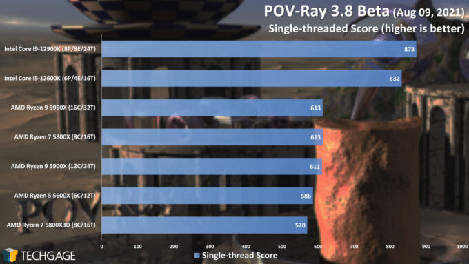 POV-Ray 3.8 Single-threaded Score (AMD Ryzen 7 5800X3D)