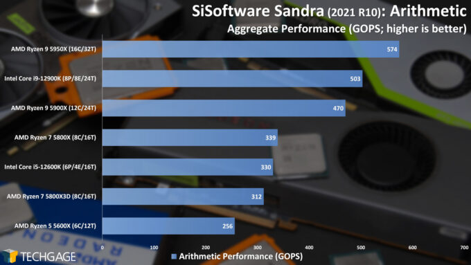 SiSoftware Sandra - Arithmetic Performance (AMD Ryzen 7 5800X3D)