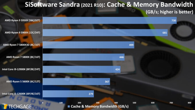 SiSoftware Sandra - Cache and Memory Bandwidth (AMD Ryzen 7 5800X3D)