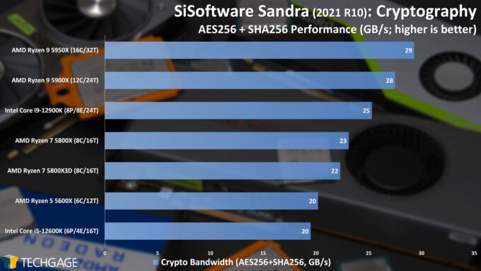 SiSoftware Sandra - Cryptography (High) Performance (AMD Ryzen 7 5800X3D)