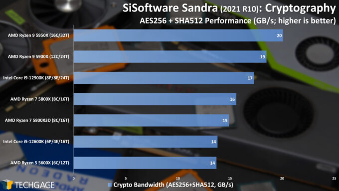 SiSoftware Sandra - Cryptography (Higher) Performance (AMD Ryzen 7 5800X3D)