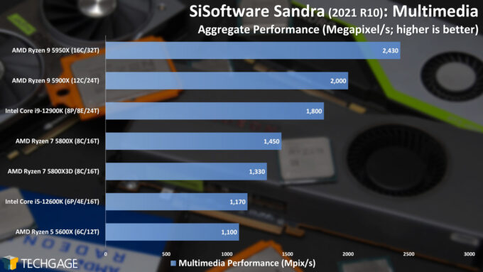 SiSoftware Sandra - Multi-media Performance (AMD Ryzen 7 5800X3D)