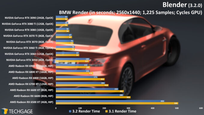 Blender 3.2 - Cycles GPU Render Performance (BMW)