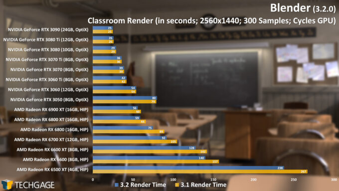 Blender 3.2 - Cycles GPU Render Performance (Classroom)