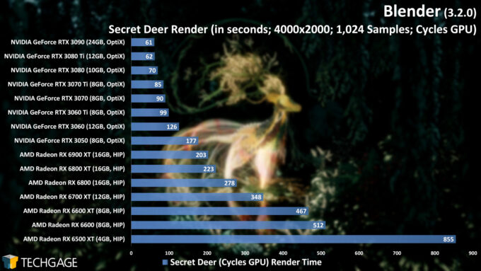Blender 3.2 - Cycles GPU Render Performance (Secret Deer)