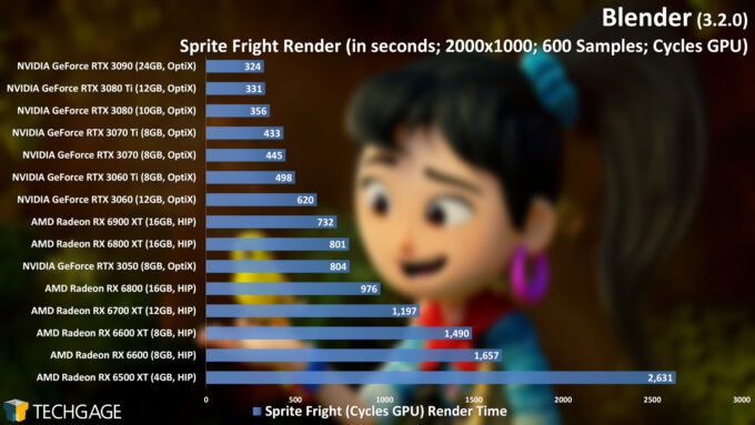 Blender 3.2 - Cycles GPU Render Performance (Sprite Fright)