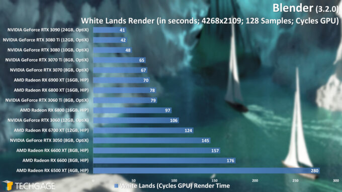 Blender 3.2 - Cycles GPU Render Performance (White Lands)