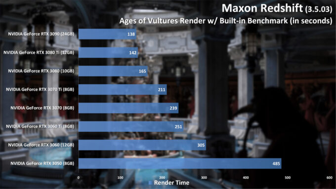 Maxon Redshift - Age of Vultures Benchmark