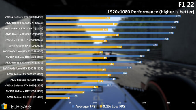 F1 22 PC Performance - 1080p