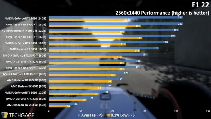 F1 22 Performance At 1080p, 1440p, Ultrawide & 4K – Techgage