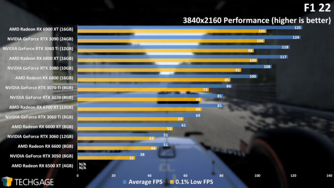 F1 22 PC Performance - 2160p
