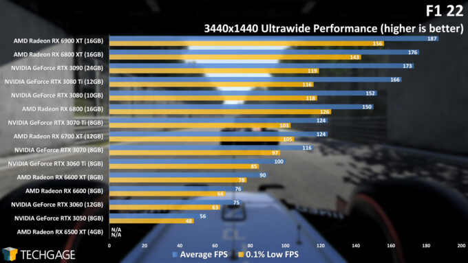 F1 22 PC Performance - Ultrawide