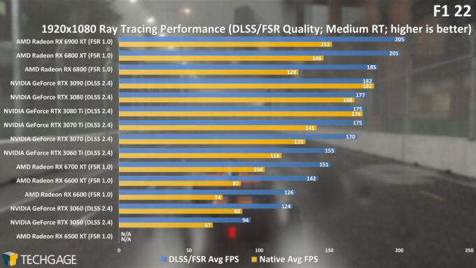 F1 22 PC Ray Traced Performance - 1080p