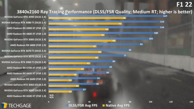 F1 22 PC Ray Traced Performance - 2160p