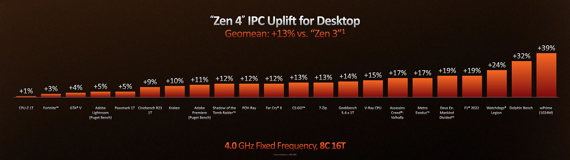 AMD Ryzen 7000 Tech Day - IPC Geomean