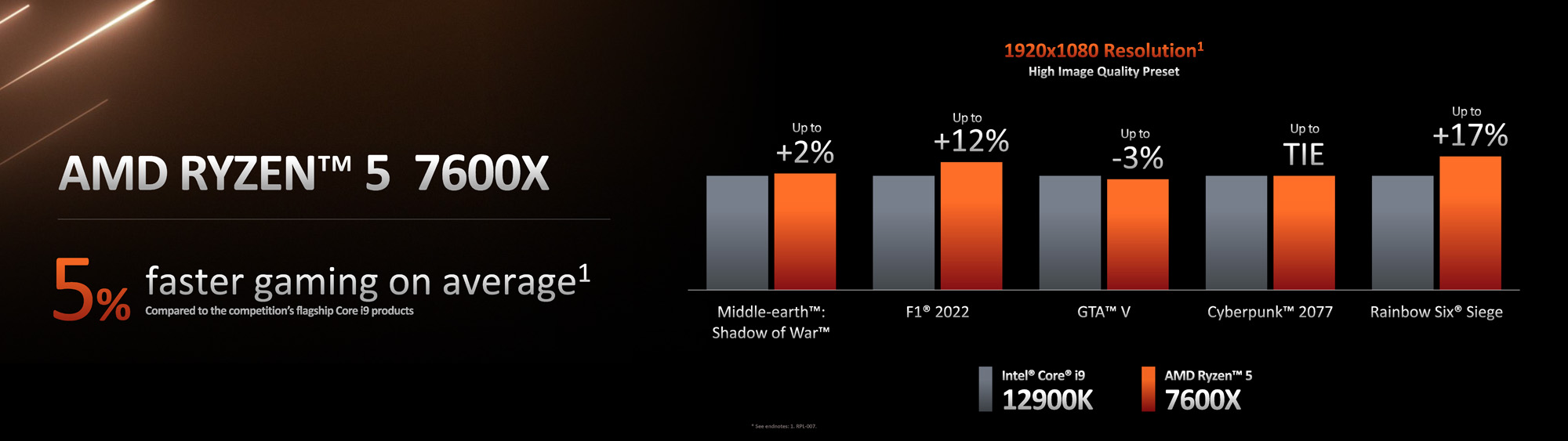 AMD Ryzen 7000 Tech Day - Ryzen 5 7600X Gaming Performance