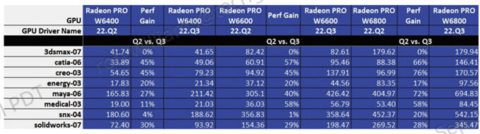 AMD Radeon PRO 22Q3 Performance Updates