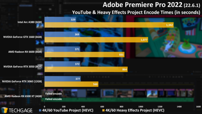 Adobe Premiere Pro Projects Encode Performance (Intel Arc A380)