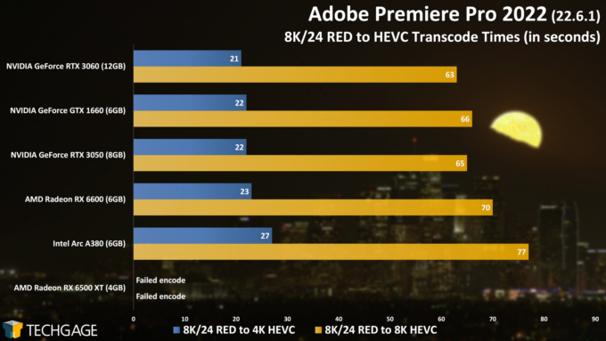 Adobe Premiere Pro RED Encode Performance (Intel Arc A380)