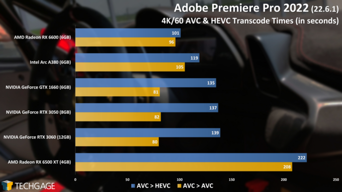 Adobe Premiere Pro Transcode Performance (Intel Arc A380)
