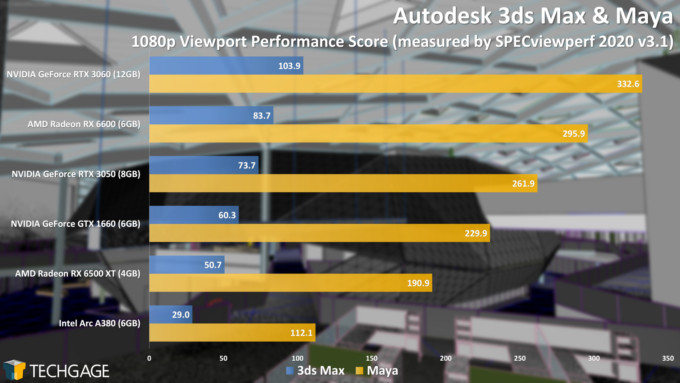 Autodesk 3ds Max and Maya Viewport Performance (Intel Arc A380)