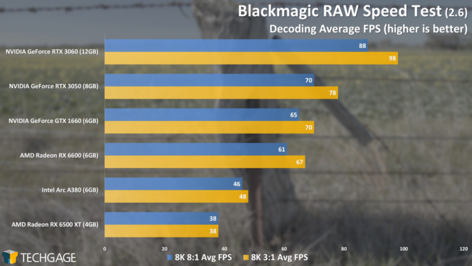 Blackmagic RAW Speed Test Performance (Intel Arc A380)