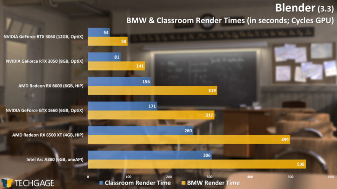 Blender BMW and Classroom Cycles Render Performance (Intel Arc A380)