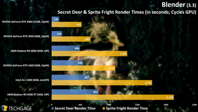 Blender Secret Deer and Sprite Fright Cycles Render Performance (Intel Arc A380)