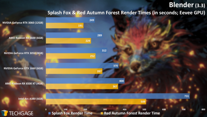 Blender Splash Fox and Red Autumn Forest Eevee Render Performance (Intel Arc A380)