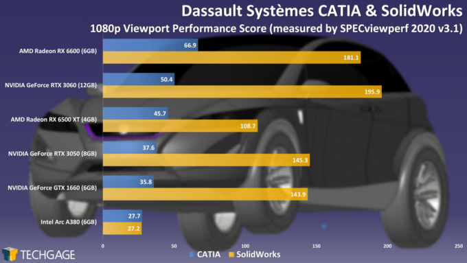 Dassault Systemes CATIA and SolidWorks Viewport Performance (Intel Arc A380)