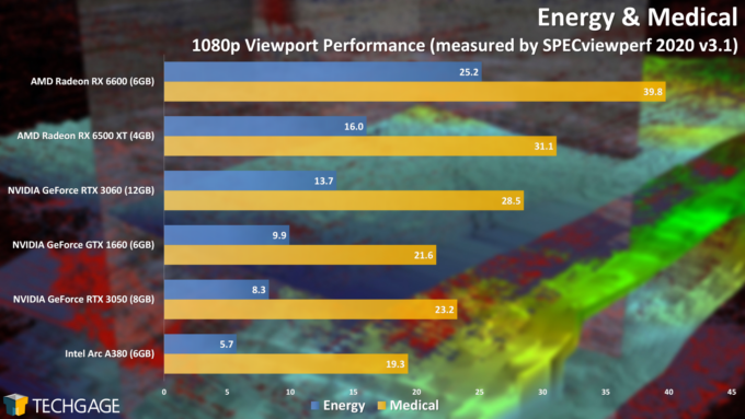 Energy and Medical Viewport Performance (Intel Arc A380)