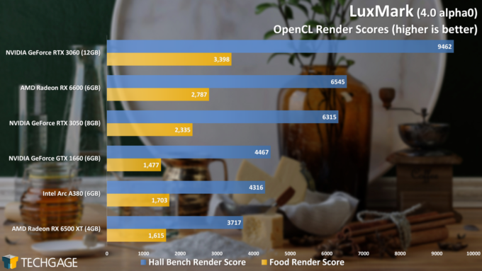 LuxMark Food and Hall Bench Rendering Performance (Intel Arc A380)