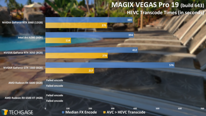 MAGIX VEGAS Pro Transcode and FX Performance (Intel Arc A380)