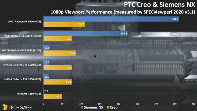 PTC Creo and Siemens NX Viewport Performance (Intel Arc A380)