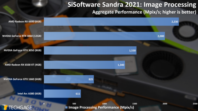 SiSoftware Sandra Image Processing Performance (Intel Arc A380)