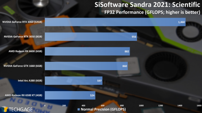 SiSoftware Sandra Scientific Performance (Intel Arc A380)